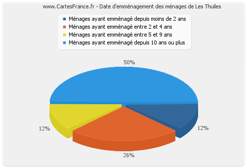 Date d'emménagement des ménages de Les Thuiles